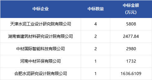 1.46亿元脱硝项目开标，实力机构瓜分订单(图3)