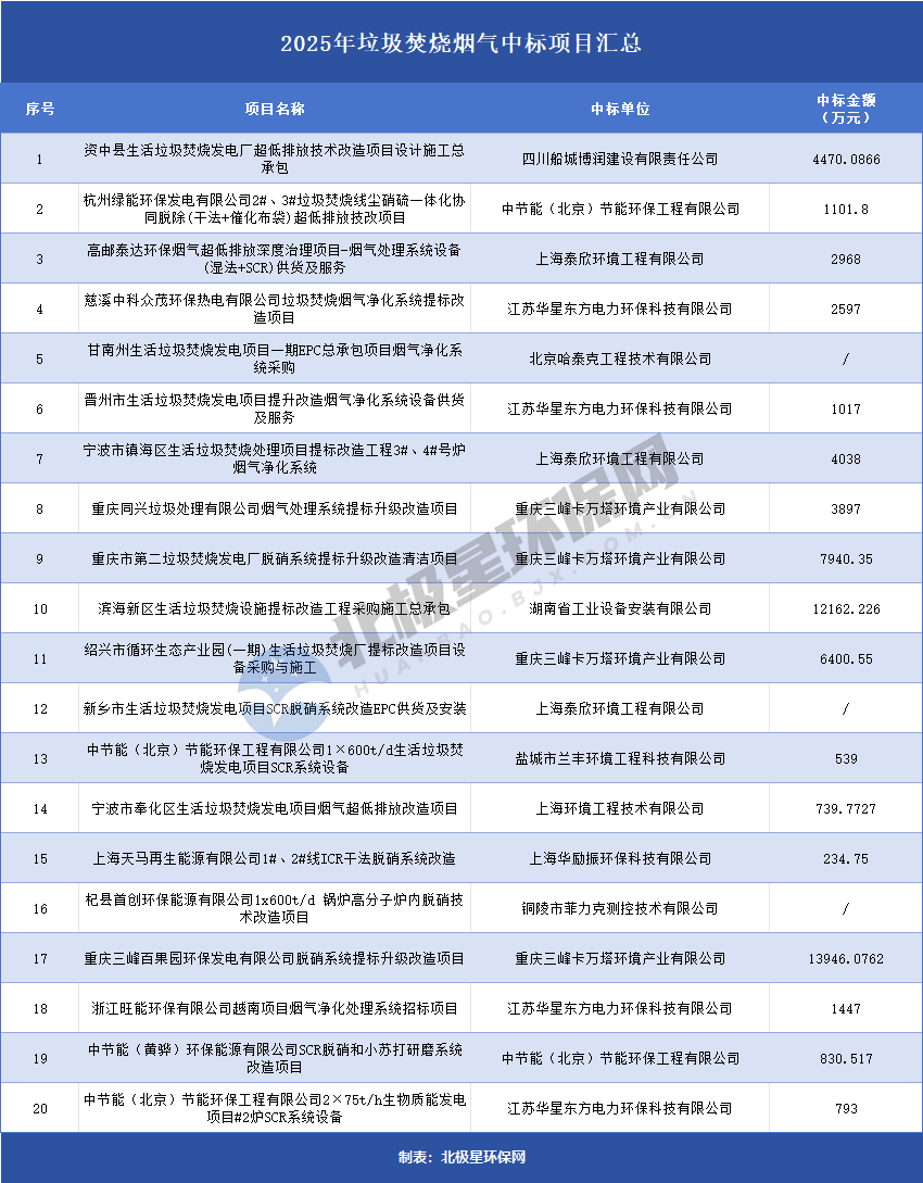 垃圾焚烧烟气超低排放市场加速，项目密集落地预示行业新格局