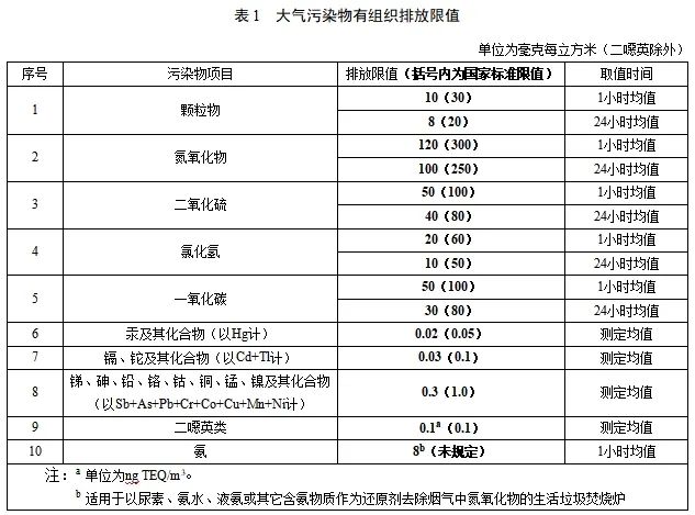 垃圾焚烧排放标准趋严,地方标准引领超低排放新风向 垃圾焚烧排放标准趋严,地方标准引领超低排放新风向