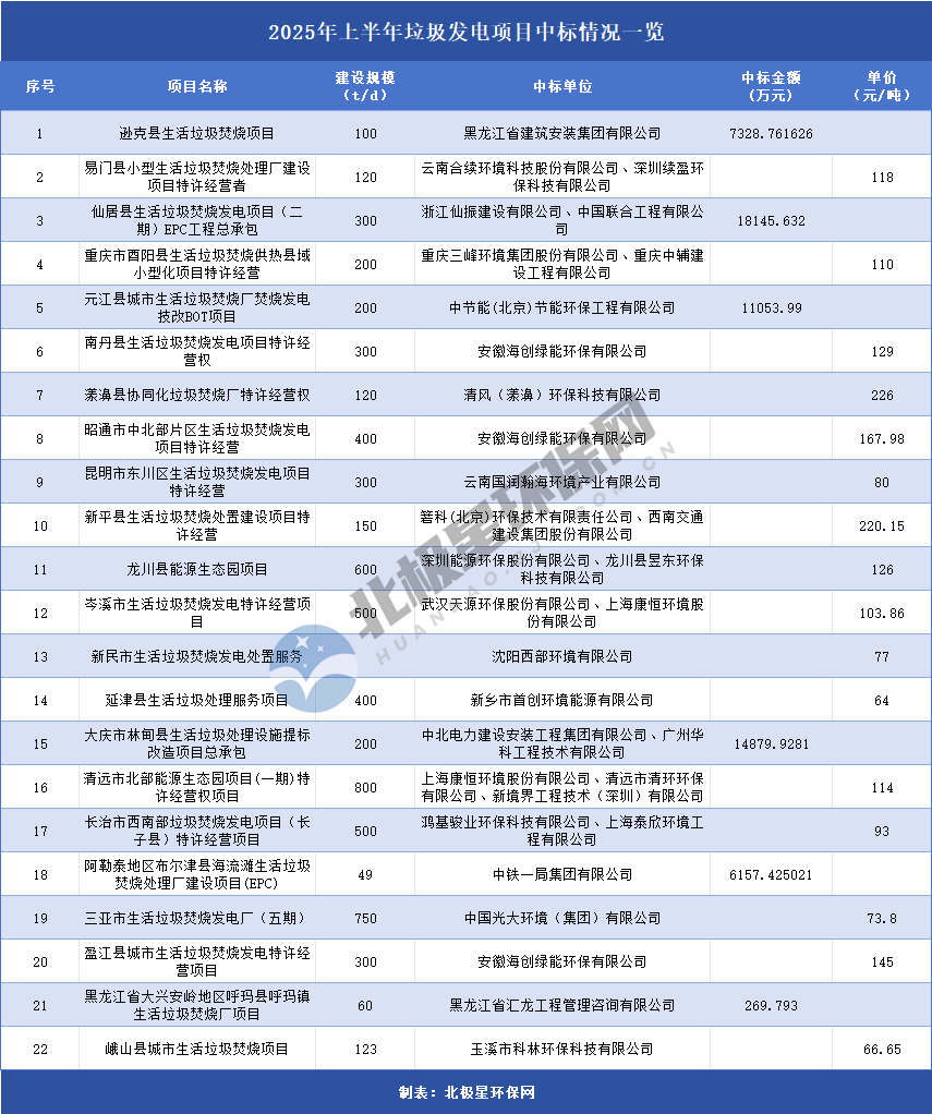 垃圾发电市场格局深度分析：拿单王与价格趋势解读