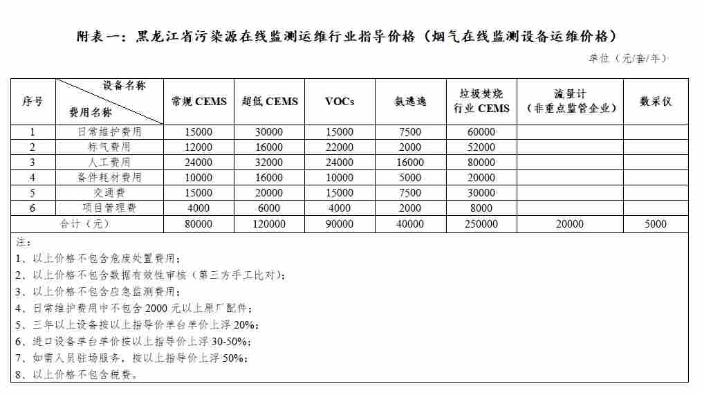 黑龙江省污染源在线监测设备运维费用指导价格正式发布(图3)