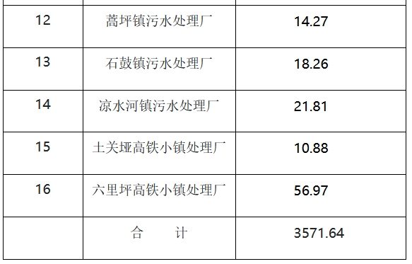 2.png 丹江口污水处理成效显著,16座污水厂稳定运行净化流域水质(图3)