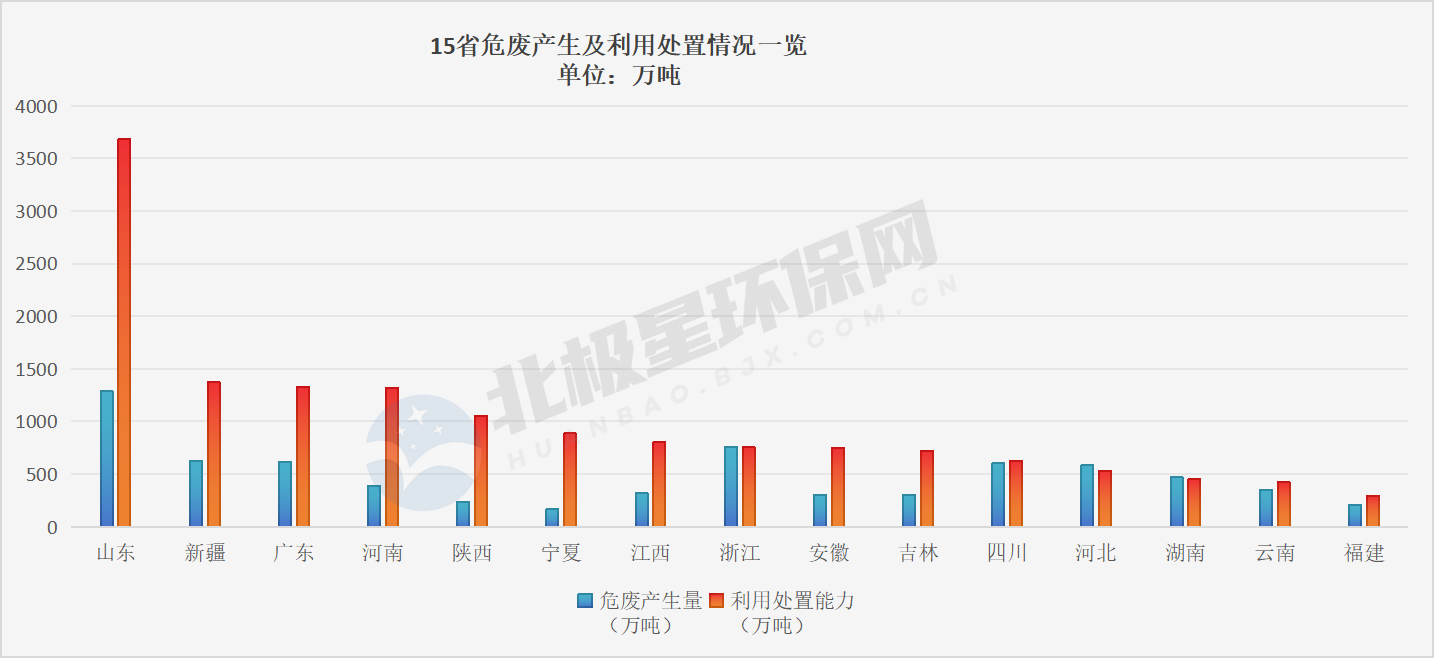 危废行业遭遇寒冬，产能过剩下如何破局与转型