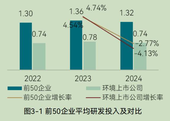 中国环境企业研发投入与创新实力分析报告(图2) 中国环境企业研发投入与创新实力分析报告(图2)