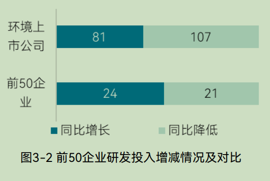 中国环境企业研发投入与创新实力分析报告(图3) 中国环境企业研发投入与创新实力分析报告(图3)