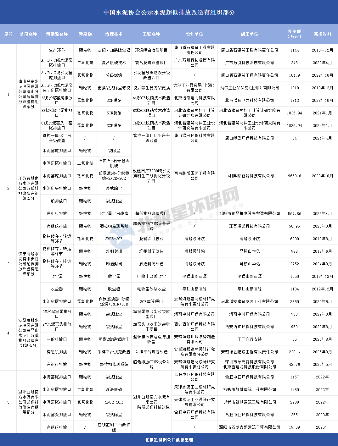 水泥业超低排放改造领先企业及核心技术解析