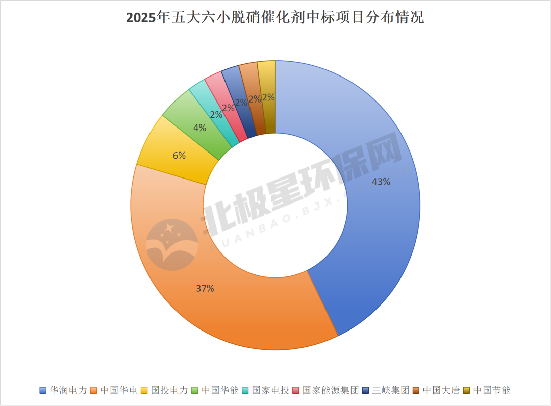 脱硝催化剂市场竞争格局分析：双雄驱动与价格承压并存(图2)