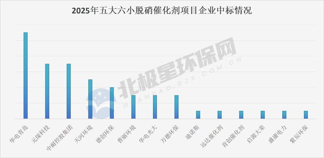 脱硝催化剂市场竞争格局分析：双雄驱动与价格承压并存(图3)
