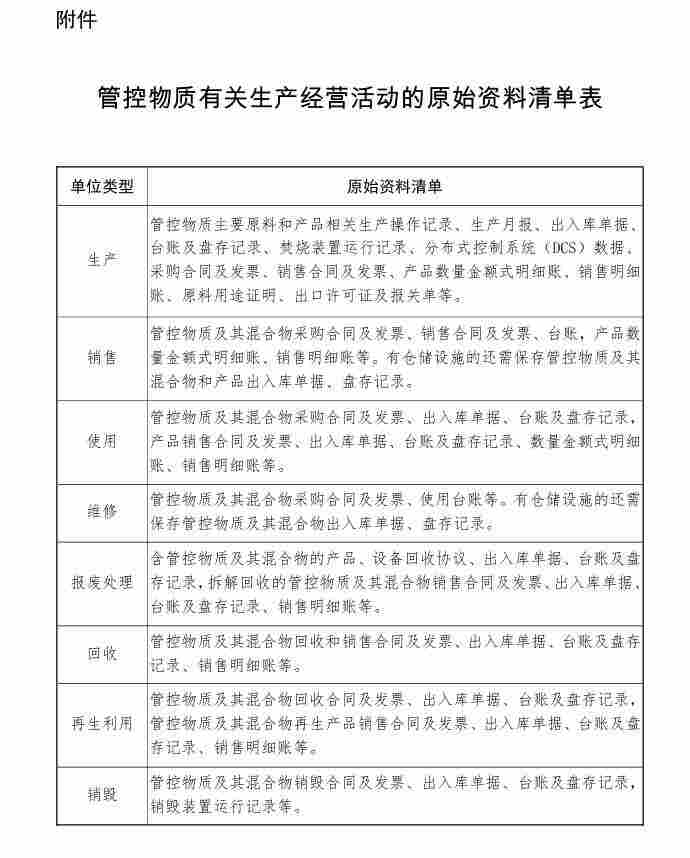 3月1日起实施!生态环境部印发《关于进一步加强消耗臭氧层物质和氢氟碳化物管理的通知》 3月1日起实施!生态环境部印发《关于进一步加强消耗臭氧层物质和氢氟碳化物管理的通知》