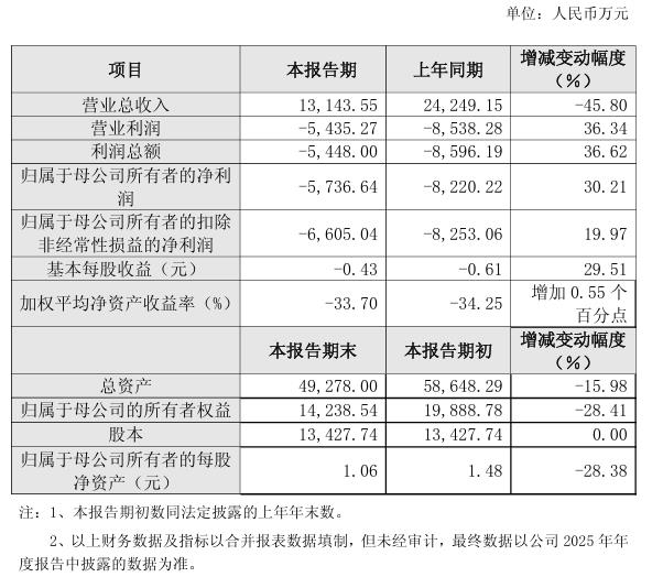 首批5家上市环境公司披露2025年业绩快报(图5)