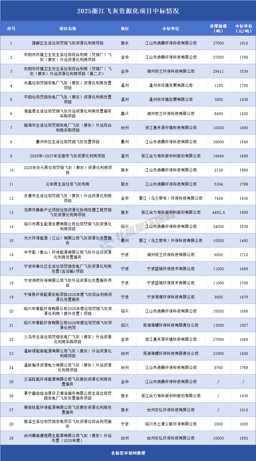 浙江飞灰资源化市场分析｜中标单价1688元/吨全攻略
