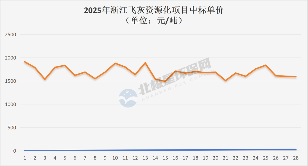 浙江飞灰资源化市场分析｜中标单价1688元/吨全攻略(图2)