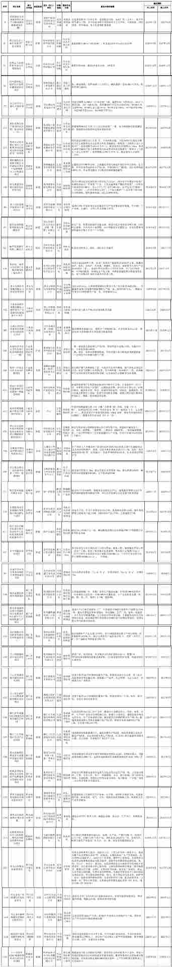 总投9654亿,含46个环保项目!贵州发布2026年重点民间投资项目清单 总投9654亿,含46个环保项目!贵州发布2026年重点民间投资项目清单