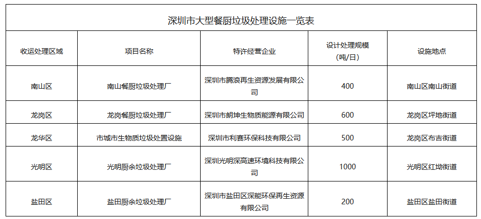 深圳餐厨垃圾处理设施一览｜2700吨/日全解析