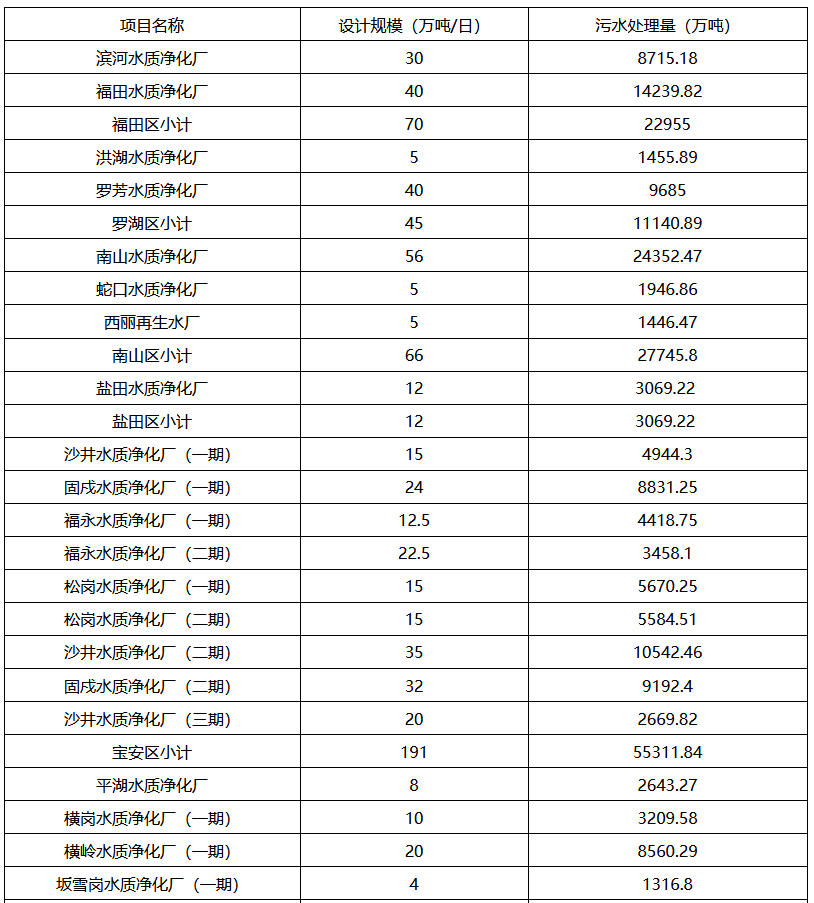 深圳水质净化厂运行情况｜2024年处理规模全攻略