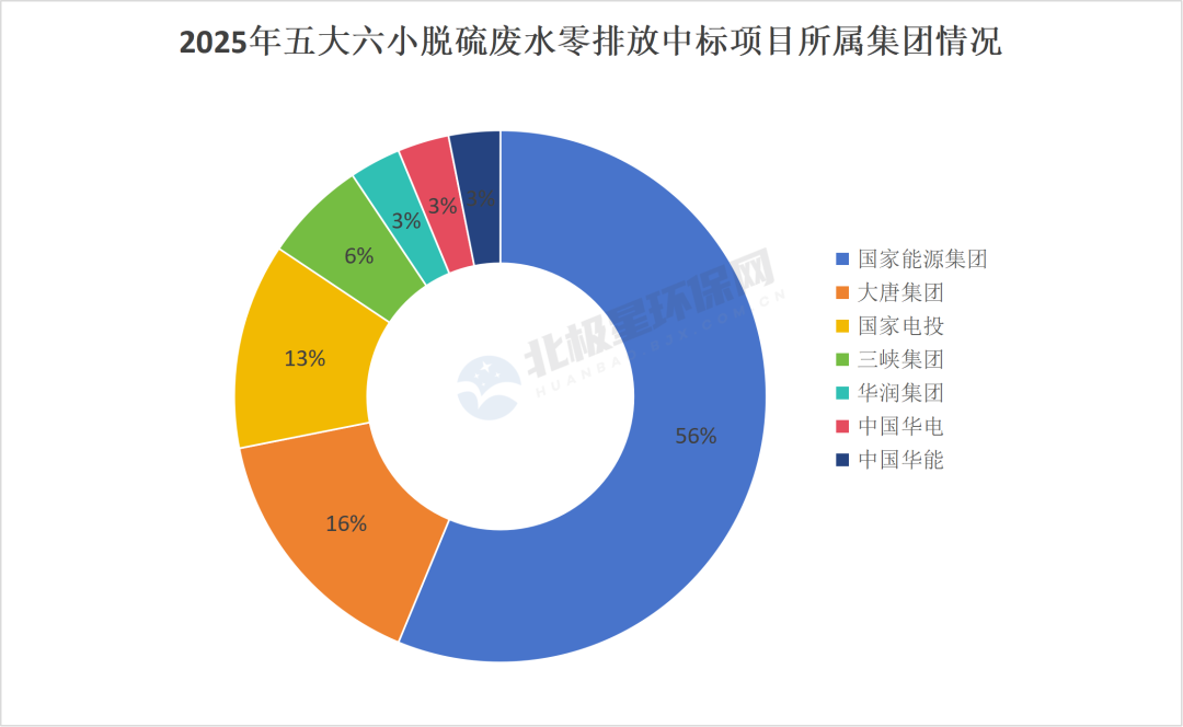 脱硫废水零排放市场分析｜2025年中标格局全攻略(图2)
