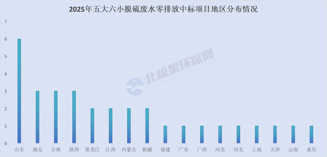 脱硫废水零排放市场分析｜2025年中标格局全攻略(图3)