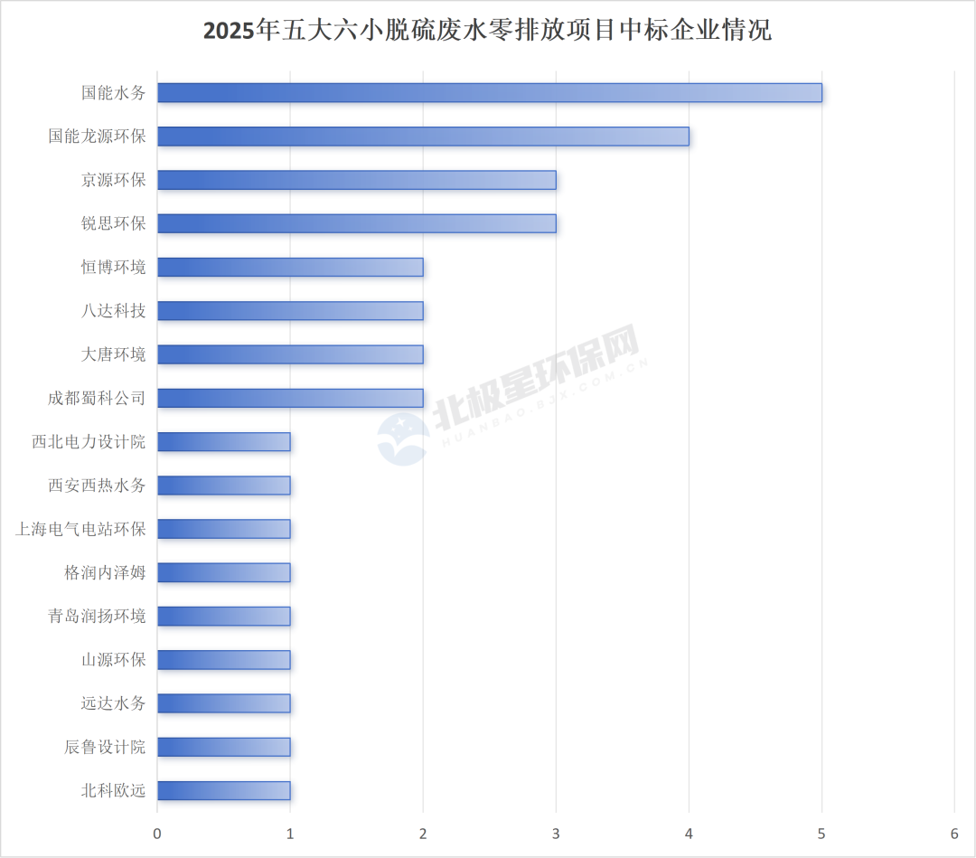 脱硫废水零排放市场分析｜2025年中标格局全攻略(图4)