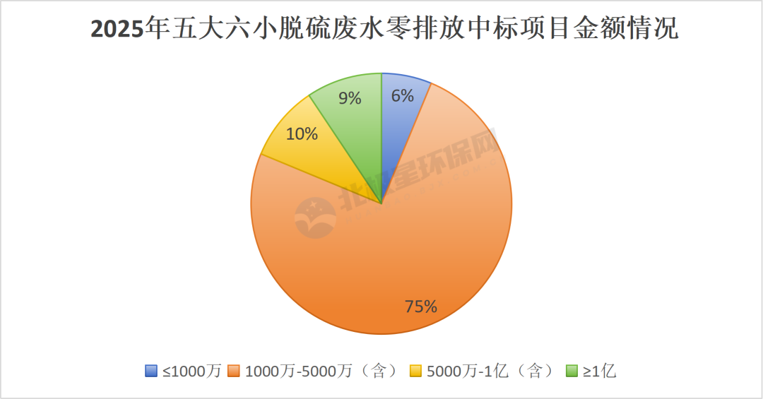 脱硫废水零排放市场分析｜2025年中标格局全攻略(图5)