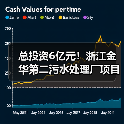 总投资6亿元！浙江金华第二污水处理厂项目开工