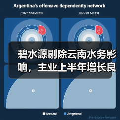 碧水源剔除云南水务影响，主业上半年增长良好（图4）