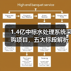 1.4亿中标水处理系统采购项目，五大标段解析