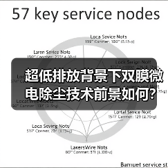 超低排放背景下双膜微电除尘技术前景如何？