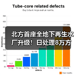 北方首座全地下再生水厂升级!日处理8万方助力百万人口用水 北方首座全地下再生水厂升级!日处理8万方助力百万人口用水